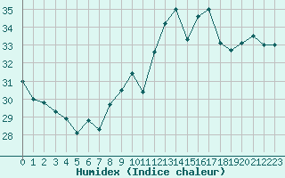 Courbe de l'humidex pour Cap Bar (66)