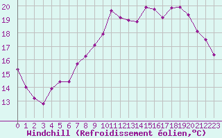 Courbe du refroidissement olien pour Nostang (56)