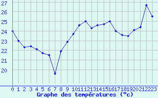 Courbe de tempratures pour Cap Bar (66)