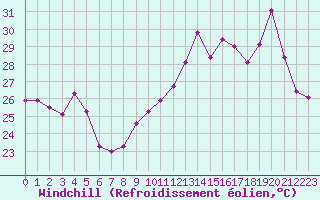 Courbe du refroidissement olien pour Cabestany (66)