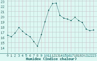 Courbe de l'humidex pour Quimper (29)