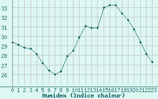 Courbe de l'humidex pour Perpignan (66)