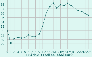 Courbe de l'humidex pour Montredon des Corbires (11)