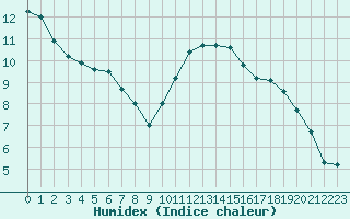 Courbe de l'humidex pour Dieppe (76)