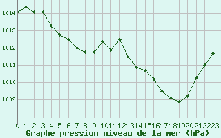 Courbe de la pression atmosphrique pour Als (30)