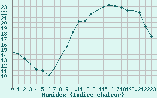 Courbe de l'humidex pour Evreux (27)