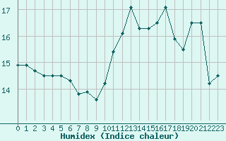 Courbe de l'humidex pour Leucate (11)