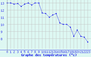 Courbe de tempratures pour Le Havre - Octeville (76)