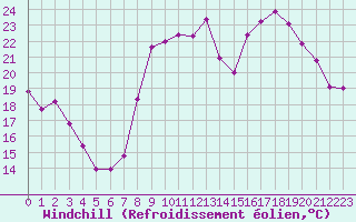 Courbe du refroidissement olien pour Dijon / Longvic (21)