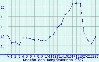 Courbe de tempratures pour Leign-les-Bois (86)