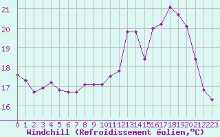 Courbe du refroidissement olien pour Amiens - Dury (80)