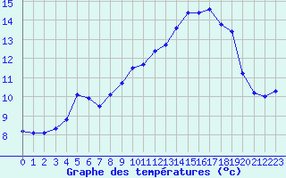 Courbe de tempratures pour Ploumanac