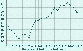 Courbe de l'humidex pour Romorantin (41)