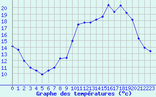 Courbe de tempratures pour Langres (52) 