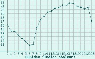 Courbe de l'humidex pour Dieppe (76)