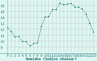 Courbe de l'humidex pour L'Huisserie (53)