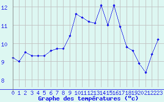 Courbe de tempratures pour Selonnet - Chabanon (04)