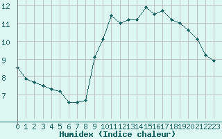 Courbe de l'humidex pour Blus (40)