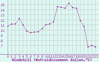 Courbe du refroidissement olien pour Nevers (58)