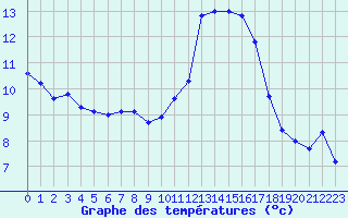 Courbe de tempratures pour Nice (06)