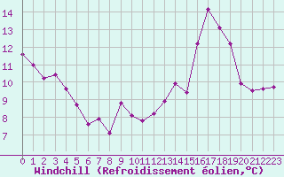 Courbe du refroidissement olien pour Cabestany (66)