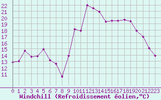 Courbe du refroidissement olien pour Hyres (83)