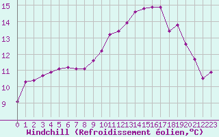 Courbe du refroidissement olien pour Herbault (41)