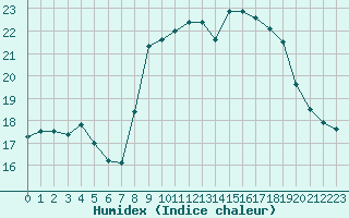 Courbe de l'humidex pour Cap Ferret (33)