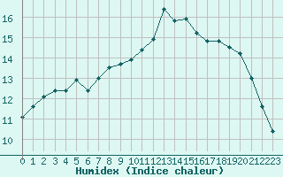 Courbe de l'humidex pour Gourdon (46)