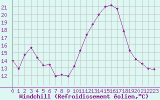 Courbe du refroidissement olien pour Bouligny (55)