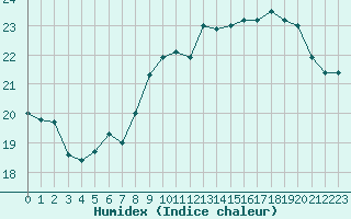 Courbe de l'humidex pour Cognac (16)