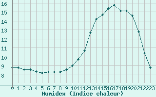 Courbe de l'humidex pour Liefrange (Lu)