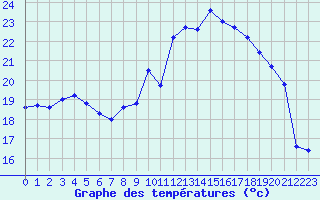 Courbe de tempratures pour Leucate (11)