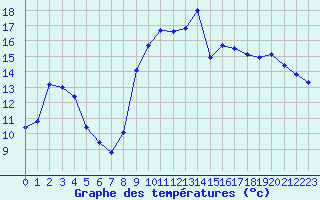 Courbe de tempratures pour Saclas (91)