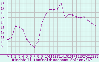 Courbe du refroidissement olien pour Saclas (91)