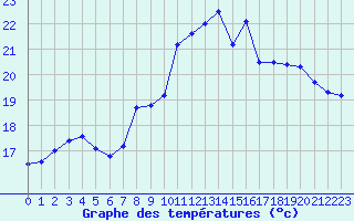 Courbe de tempratures pour Leucate (11)