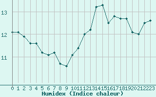 Courbe de l'humidex pour Roujan (34)