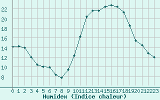 Courbe de l'humidex pour Grenoble/St-Etienne-St-Geoirs (38)