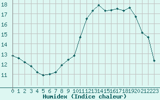 Courbe de l'humidex pour Rouen (76)