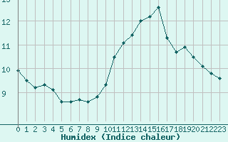 Courbe de l'humidex pour Ciudad Real (Esp)