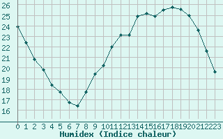 Courbe de l'humidex pour Tours (37)