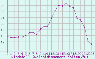 Courbe du refroidissement olien pour Saint-Brieuc (22)