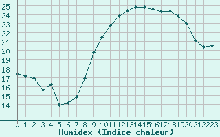 Courbe de l'humidex pour Istres (13)