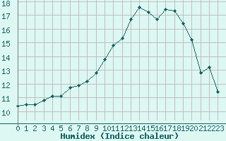 Courbe de l'humidex pour Nancy - Ochey (54)