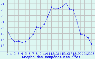 Courbe de tempratures pour Calvi (2B)