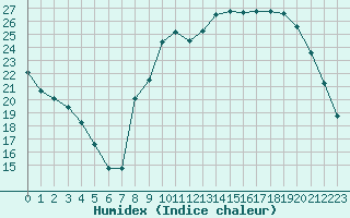 Courbe de l'humidex pour Aurillac (15)