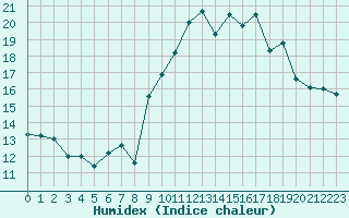 Courbe de l'humidex pour Saint-Philbert-sur-Risle (27)