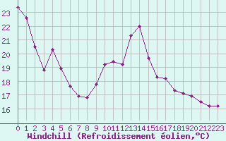 Courbe du refroidissement olien pour Saint-Laurent-du-Pont (38)