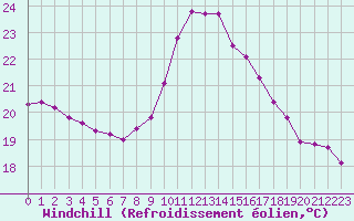 Courbe du refroidissement olien pour Saint-Georges-d