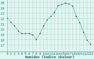 Courbe de l'humidex pour Chartres (28)